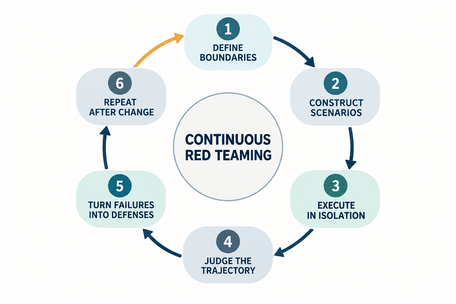 Six-activity continuous red-teaming loop: define boundaries, construct scenarios, execute in isolation, judge the trajectory, turn failures into defenses, and repeat after change.