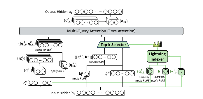 DeepSeek Sparse Attention Architecture - Figure 1
