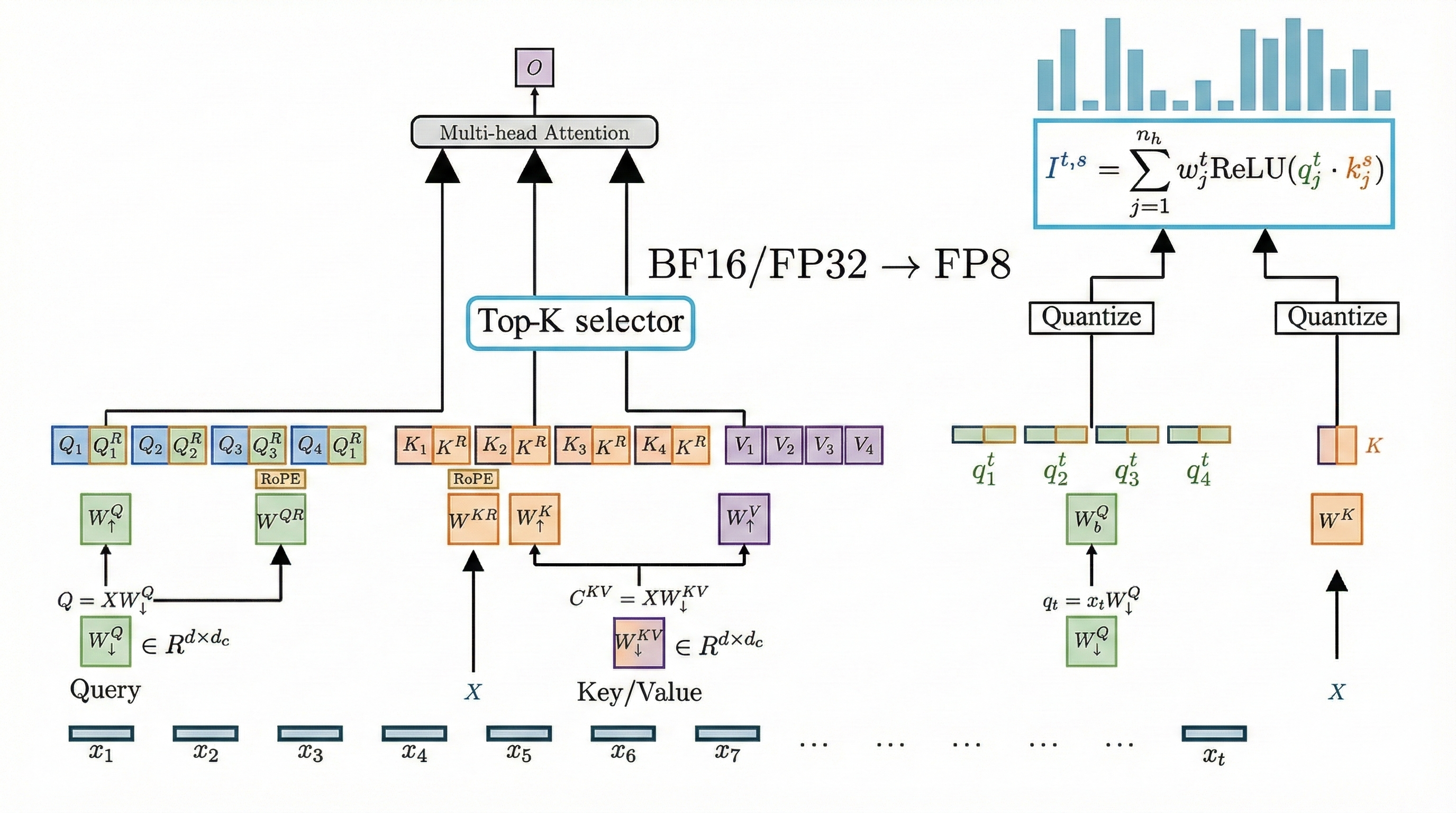 Quantization and Rotation Pipeline - Figure 3