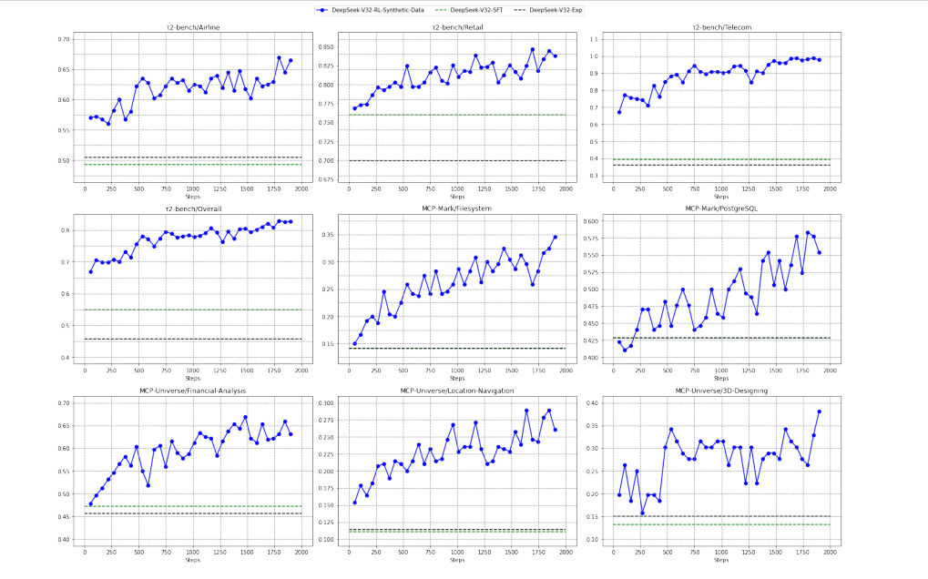 RL Training Curves - Figure 7