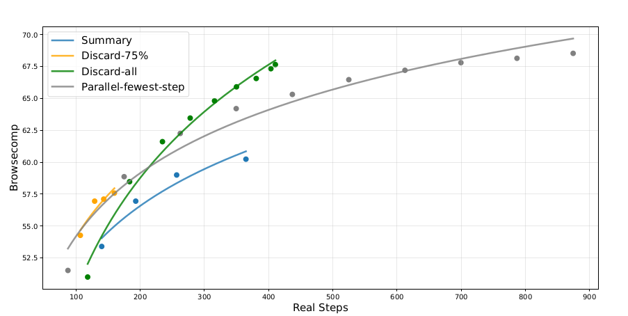 Context Management Results - Figure 8