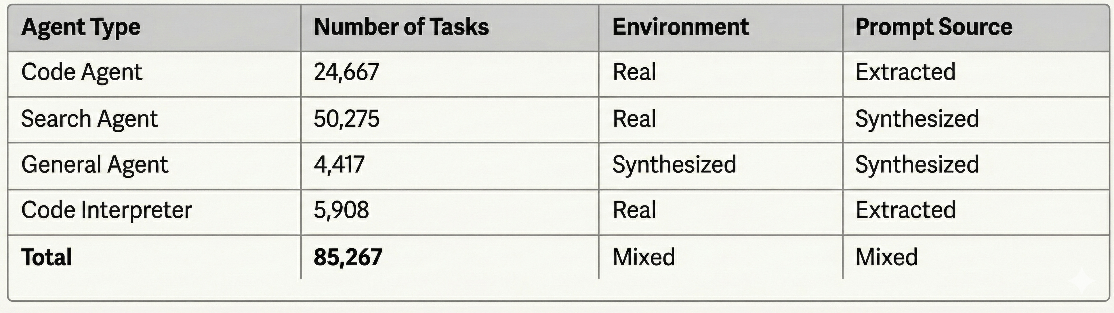 Agentic Task Distribution - Table 3
