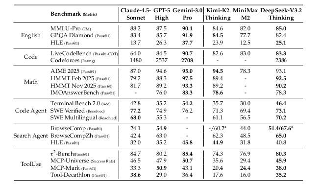 Benchmark Comparison - Table 5
