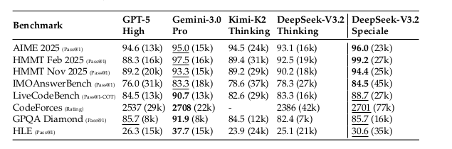 Token Efficiency - Table 6
