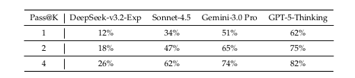 Synthetic Task Difficulty - Table 7